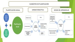PLANIFICACION ANUAL UNIDAD DIDACTICA SESION DE APRENDIZAJE
ELEMENTOS DE PLANIFICACIÓN
 