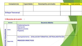 3. Momentos de la sesión :
Competencias Capacidades Desempeños precisados
Enfoque Transversal:
Momentos Secuencia didáctica
ROCESOSPEDAGÓGICOS
Inicio
Problematización
Motivación
Saberes previos
Propósito
Desarrollo
Acompañamiento (EVALUACION FORMATIVA) (RETROALIMENTACIÓN)
PROCESOS DIDÁCTICOS
Evidencias Instrumento
 