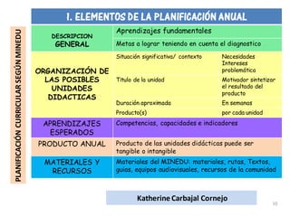 1. ELEMENTOS DE LA PLANIFICACIÓN ANUAL
DESCRIPCION
GENERAL
Aprendizajes fundamentales
Metas a lograr teniendo en cuenta el diagnostico
ORGANIZACIÓN DE
LAS POSIBLES
UNIDADES
DIDACTICAS
Situación significativa/ contexto Necesidades
Intereses
problemática
Titulo de la unidad Motivador sintetizar
el resultado del
producto
Duración aproximada En semanas
Producto(s) por cada unidad
APRENDIZAJES
ESPERADOS
Competencias, capacidades e indicadores
PRODUCTO ANUAL Producto de las unidades didácticas puede ser
tangible o intangible
MATERIALES Y
RECURSOS
Materiales del MINEDU: materiales, rutas, Textos,
guias, equipos audiovisuales, recursos de la comunidad
PLANIFICACIÓNCURRICULARSEGÚNMINEDU
10
Katherine Carbajal Cornejo
 
