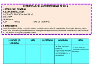 PROPUESTA DE PLANIFICACIONANUAL DE AULA
I. DESCRICIÓN GENERAL
A. DATOS INFORMATIVOS
INSTITUCIÓN EDUCATIVA INICIAL Nº
DIRECTORA
PROFESORA
AULA TURNO EDAD DE LOS NIÑOS:
B. DIAGNÓSTICO:
Luego del análisis reflexivo y estadístico de los resultadosalcanzadosde la evaluación diagnostica llevada a cabo a
través de la lista de cotejo debemosanalizar e interpretarnuestrosresultadostambién debesde usar como insumo el
PEI, PAT, mapas de progreso, informe delniño
RESULTADO DEL
DIAGNOSTICO
AREA COMPETENCIAS CAPACIDADES METAS
Se tiene en cuenta
todas las
capacidades de cada
competencia que se
consideren
Las metasdebenser
alcanzables ydescritas en
porcentajes
 