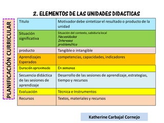 2. ELEMENTOS DE LAS UNIDADES DIDACTICAS
Titulo Motivadordebe sintetizarel resultado o producto de la
unidad
Situación
significativa
Situación del contexto, sabiduria local
Necesidades
Intereses
problemática
producto Tangibleo intangible
Aprendizajes
Esperados
competencias, capacidades,indicadores
Duración aproximada En semanas
Secuencia didáctica
de las sesiones de
aprendizaje
Desarrollo de las sesiones de aprendizaje,estrategias,
tiempo y recursos
Evaluación Técnica e Instrumentos
Recursos Textos, materiales y recursos
PLANIFICACIÓNCURRICULAR
Katherine Carbajal Cornejo
 