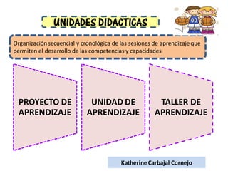 PROYECTO DE
APRENDIZAJE
UNIDAD DE
APRENDIZAJE
TALLER DE
APRENDIZAJE
UNIDADES DIDACTICAS
Organizaciónsecuencial y cronológica de las sesiones de aprendizaje que
permiten el desarrollo de las competencias y capacidades
Katherine Carbajal Cornejo
 
