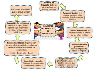 Nombre del
Proyecto: Debe ser
de interés de los
niños y las niñas.
Fundamentación: Es el
reto que constituyeel hilo
conductor de toda secuencia
didáctica.
Tiempo de duración: es
flexible acuerdo al interés
de los niños y niñas-
Productofinal: Es lo
que se espera
obtener del proyecto,
el cual es tangible
Pre planificación y
planificación. Listado de
posibles acciones, que
luego serán negociadas
con los niños(as)
Aprendizajes esperados:
Selección de competencias,
capacidades e indicadores
Secuencia didáctica: Organización
secuencial de actividades, en las que
se desarrollan las situaciones de
aprendizaje.
Inicio - Desarrollo - Cierre
Evaluación: Se utiliza para
verificar el logro de los
aprendizajes esperados
previstos en la unidad
didáctica
Recursos: Materiales
que se prevé utilizar.
ELEMENTOS
DEL PROYECTO
DE
APRENDIZAJE
 