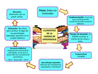 Título: Debe ser
motivador
Fundamentación: Es el reto
que constituyeel hilo
conductor de toda secuencia
didáctica.
Tiempo de duración: es
flexible acuerdo al
interés de los niños y
niñas
Productofinal:
intangible
Aprendizajes esperados:
Selección de competencias,
capacidades e indicadores
Secuenciadidáctica:
Organización secuencialde
actividades, en las que se
desarrollan las situaciones de
aprendizaje.
Inicio - Desarrollo - Cierre
Evaluación: Se utiliza
para verificar el logro de
los aprendizajes
esperados previstos en la
unidad didáctica
Recursos:
Materiales que se
prevé utilizar.
ELEMENTOS
DE LA
UNIDAD DE
APRENDIZAJE
 