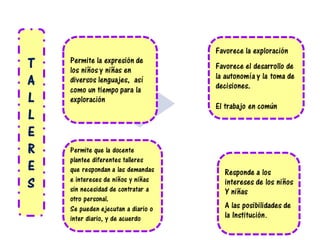 Permite la expresión de
los niños y niñas en
diversos lenguajes, así
como un tiempo para la
exploración
Favorece la exploración
Favorece el desarrollo de
la autonomía y la toma de
decisiones.
El trabajo en común .
Permite que la docente
plantee diferentes talleres
que respondan a las demandas
e intereses de niños y niñas
sin necesidad de contratar a
otro personal.
Se pueden ejecutan a diario o
inter diario, y de acuerdo
Responde a los
intereses de los niños
Y niñas
A las posibilidades de
la Institución.
T
A
L
L
E
R
E
S
 