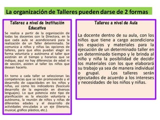 La organización de Talleres pueden darse de 2 formas
Talleres a nivel de Institución
Educativa
Se realiza a partir de la organización de
todas las docentes con la Directora, en la
que cada aula se acondicionará para la
realización de un Taller determinado. Se
comunica a niños y niñas las opciones de
talleres, para que ellos puedan elegir en
forma voluntaria y autónoma al taller que
asistirán en el tiempo y horarios que se
indique, aquí no hay diferencias de edad ni
de sección, asisten al taller los niños que
desean hacerlo.
En torno a cada taller se seleccionan las
competencias que se irán promoviendo y el
desarrollo de capacidades en los niños y
niñas, así como los indicadores (fascículo
desarrollo de la expresión en diversos
lenguajes). Lo que potencia este tipo de
planificación es la elección voluntaria y
autónoma, la reunión de niños y niñas de
diferentes edades y el desarrollo de
actividades vinculadas a un eje (literario,
musical, gráfico plástico, etc.).
Talleres a nivel de Aula
La docente dentro de su aula, con los
niños que tiene a cargo acondiciona
los espacios y materiales para la
ejecución de un determinado taller en
un determinado tiempo y le brinda al
niño y niña la posibilidad de decidir
los materiales con los que elaborará
su trabajo ya sea de manera individual
o grupal. Los talleres serán
ejecutados de acuerdo a los intereses
y necesidades de los niños y niñas.
 
