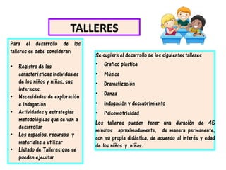 TALLERES
Para el desarrollo de los
talleres se debe considerar:
• Registro de las
características individuales
de los niños y niñas, sus
intereses.
• Necesidades de exploración
e indagación
• Actividades y estrategias
metodológicas que se van a
desarrollar
• Los espacios, recursos y
materiales a utilizar
• Listado de Talleres que se
pueden ejecutar
Se sugiere el desarrollo de los siguientestalleres
• Grafico plástica
• Música
• Dramatización
• Danza
• Indagación y descubrimiento
• Psicomotricidad
Los talleres pueden tener una duración de 45
minutos aproximadamente, de manera permanente,
con su propia didáctica, de acuerdo al interés y edad
de los niños y niñas.
 