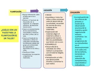PLANIFICACIÓN
• Buscarinformación sobre
el taller que se va a
ejecutar.
• Revisar el fascículo de
Desarrollo de la
expresión en lenguajes
artísticos de Educación
Inicial ciclo II.
• Hacer un reconocimiento
de las características,
necesidades e intereses
de niños y niñas y de su
aula.
• Hacer un listado de los
materiales a utilizar en
cada taller considerando
las diferentes edades del
grupo y/o la diversidad
de capacidades a
desarrollar en los niños y
niñas.
• Planificar el Taller.
• Acondicionar los espacios
y organizar los
materiales.
EJECUCIÓN
•INICIO
•Asamblea o Inicio; los
niños y niñas conversan
sobreel desarrollo de
La actividad, recuerdan
las normas de uso y
cuidado de los
materiales.
•Exploración del
material; eligen el
material a utilizar y
exploran de manera
libre las posibilidades
que tienen con su uso.
•DESARROLLO
•Desarrollo de la
actividad; los niños
realizan su propuesta
con el material elegido.
•CIERRE:
•Verbalización; el niño
que desea puede
enseñar y comentar lo
que realizo.
EVALUACIÓN
•La evaluaciónde
los niños es de
proceso,a
través de la
observación
acuciosa de la
maestra,quién
registrara de
manera
cualitativa los
avances
progresivos de
sus estudiantes
en el
desenvolvimient
o en cada uno
de los talleres,
teniendo en
cuenta la
selección de
competencias,
capacidades e
indicadores.
¿CUÁLES SON LOS
PASOS PARA LA
PLANIFICACIÓN DE
UN TALLER?
 