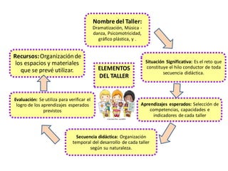 Nombre del Taller:
Dramatización, Música -
danza, Psicomotricidad,
gráfico plástica, y .
Situación Significativa: Es el reto que
constituye el hilo conductor de toda
secuencia didáctica.
Aprendizajes esperados: Selección de
competencias, capacidades e
indicadores de cada taller
Secuencia didáctica: Organización
temporal del desarrollo de cada taller
según su naturaleza.
Evaluación: Se utiliza para verificar el
logro de los aprendizajes esperados
previstos
Recursos:Organizaciónde
los espacios y materiales
que se prevé utilizar. ELEMENTOS
DEL TALLER
 