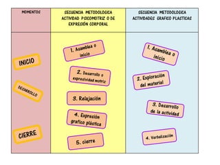 MOMENTOS SECUENCIA METODOLOGICA
ACTIVIDAD PSICOMOTRIZ O DE
EXPRESIÓN CORPORAL
SECUENCIA METODOLOGICA
ACTIVIDADES GRAFICO PLASTICAS
3. Relajación
 
