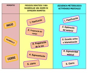 MOMENTOS PROCESOS DIDÁCTICOS PARA
DESARROLLAR UNA SESIÓN DE
EXPRESIÓN DRAMÁTICA
SECUENCIA METODOLOGICA
ACTIVIDADES MUSICALES
 