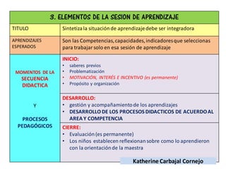 3. ELEMENTOS DE LA SESION DE APRENDIZAJE
TITULO Sintetizala situaciónde aprendizajedebe ser integradora
APRENDIZAJES
ESPERADOS
Son las Competencias,capacidades,indicadoresque seleccionas
para trabajar solo en esa sesión de aprendizaje
MOMENTOS DE LA
SECUENCIA
DIDACTICA
Y
PROCESOS
PEDAGÓGICOS
INICIO:
• saberes previos
• Problematización
• MOTIVACIÓN, INTERÉS E INCENTIVO (es permanente)
• Propósito y organización
DESARROLLO:
• gestión y acompañamientode los aprendizajes
• DESARROLLO DE LOS PROCESOS DIDACTICOS DE ACUERDOAL
AREAY COMPETENCIA
CIERRE:
• Evaluación(es permanente)
• Los niños establecen reflexionansobre como lo aprendieron
con la orientaciónde la maestra
Katherine Carbajal Cornejo
 