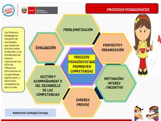PROCESOS PEDAGÓGICOS
Katherine Carbajal Cornejo
PROCESOS
PEDAGÓGICOSQUE
PROMUEVEN
COMPETENCIAS
PROBLEMATIZACIÓN
PROPÓSITOY
ORGANIZACIÓN
MOTIVACIÓN/
INTERÉS
/INCENTIVO
SABERES
PREVIOS
GESTIÓN Y
ACOMPAÑAMIENT O
DEL DESARROLLO
DE LAS
COMPETENCIAS
EVALUACIÓN
Katherine Carbajal Cornejo
Los Procesos
Pedagógicos
Conjunto de
actividades
que propician
vínculos entre
la docente y los
estudiantes de
manera
intencional con
el fin de
influenciar
eficazmente en
el aprendizaje
significativo y
desarrollar
competencias
para la vida
 