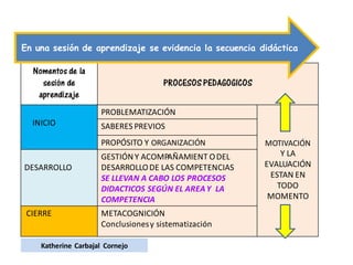 Nomentos de la
sesión de
aprendizaje
PROCESOSPEDAGOGICOS
INICIO
PROBLEMATIZACIÓN
MOTIVACIÓN
Y LA
EVALUACIÓN
ESTAN EN
TODO
MOMENTO
SABERES PREVIOS
PROPÓSITO Y ORGANIZACIÓN
DESARROLLO
GESTIÓNY ACOMPAÑAMIENT ODEL
DESARROLLODE LAS COMPETENCIAS
SE LLEVAN A CABO LOS PROCESOS
DIDACTICOS SEGÚN EL AREAY LA
COMPETENCIA
CIERRE METACOGNICIÓN
Conclusionesy sistematización
En una sesión de aprendizaje se evidencia la secuencia didáctica
Katherine Carbajal Cornejo
 