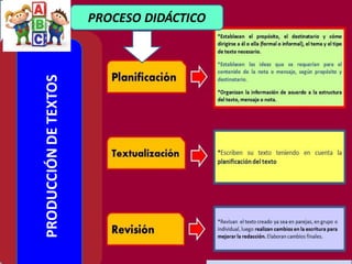 PROCESO DIDÁCTICO
PRODUCCIÓNDETEXTOS
 