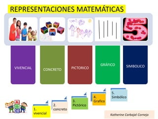 VIVENCIAL CONCRETO PICTORICO
GRÁFICO SIMBOLICO
Katherine Carbajal Cornejo
1.
vivencial
2.
concreto
3.
Pictórico
4.
Grafico
5.
Simbólico
REPRESENTACIONES MATEMÁTICAS
 