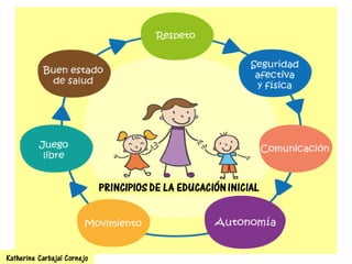 PRINCIPIOS DE LA EDUCACIÓN INICIAL
PRINCIPIOS DE LA EDUCACIÓNINICIAL
Katherine Carbajal Cornejo
 