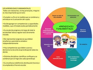 APRENDIZAJES
FUNDAMENTALES
Katherine Carbajal Cornejo
LOS APRENDIZAJES FUNDAMENTALES
Todos son necesarios, no hay jerarquías, ninguno
es más importante que el otro
• Cumplen su fin en la medida que se combinan y
entrelazan en la actuación del sujeto
• Se desagregan en competencias y capacidades
medibles, que el Estado evalúa periódicamente
• Su escala de progreso a lo largo de toda la
escolaridad básica regular está claramente
trazada.
• No representan asignaturas quedeban
enseñarsey aprenderseaislada e
independientemente
• Hay competencias que deben usarsey
demostrarsedurantealaprendizajede todas las
demás
• Distintas disciplinas científicas confluyen y se
combinan para el logro de cada aprendizaje
• Su enseñanza redefinirá la distribución horaria e
irá ampliando el horario escolar
 
