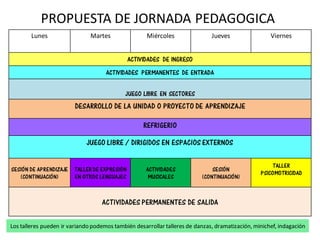 Lunes Martes Miércoles Jueves Viernes
ACTIVIDADES DE INGRESO
ACTIVIDADES PERMANENTES DE ENTRADA
JUEGO LIBRE EN SECTORES
DESARROLLO DE LA UNIDAD O PROYECTO DE APRENDIZAJE
REFRIGERIO
JUEGO LIBRE / DIRIGIDOS EN ESPACIOS EXTERNOS
SESIÓN DE APRENDIZAJE
(CONTINUACIÓN)
TALLER DE EXPRESIÓN
EN OTROS LENGUAJES
ACTIVIDADES
MUSICALES
SESIÓN
(CONTINUACIÓN)
TALLER
PSICOMOTRICIDAD
ACTIVIDADES PERMANENTES DE SALIDA
PROPUESTA DE JORNADA PEDAGOGICA
Los talleres pueden ir variando podemos también desarrollar talleres de danzas, dramatización, minichef, indagación
 