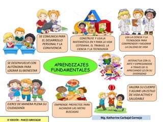 APRENDIZAJES
FUNDAMENTALES
EJERCE DE MANERA PLENA SU
CIUDADANÍA
EMPRENDE PROYECTOS PARA
ALCANZAR LAS METAS
BUSCADAS
SE DESENVUELVECON
AUTÓNOMA PARA
LOGRAR SU BIENESTAR
CONSTRUYE Y USA LA
MATEMÁTICA EN Y PARA LA VIDA
COTIDIANA, EL TRABAJO, LA
CIENCIA Y LA TECNOLOGÍA
SE COMUNICA PARA
EL DESARROLLO
PERSONAL Y LA
CONVIVENCIA
USA LA CIENCIA Y LA
TECNOLOGÍA PARA
COMPRENDER Y MEJORAR
LA CALIDAD DE VIDA
VALORA SU CUERPO
Y ASUME UN ESTILO
DE VIDA ACTIVOY
SALUDABLE
INTERACTUA CON EL
ARTE Y EXPRESANDOSE
A TRAVES DE EL
APRECIANDO LO EN SU
DIVERSIDAD
Mg. Katherine Carbajal Cornejo
III VERSIÓN – MARCO CURRICULAR
 