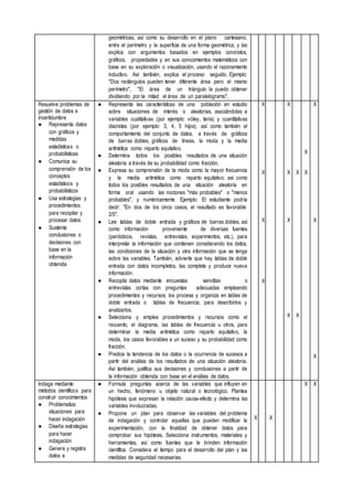 geométricas, así como su desarrollo en el plano cartesiano,
entre el perímetro y la superficie de una forma geométrica, y las
explica con argumentos basados en ejemplos concretos,
gráficos, propiedades y en sus conocimientos matemáticos con
base en su exploración o visualización, usando el razonamiento
inductivo. Así también, explica el proceso seguido. Ejemplo:
"Dos rectángulos pueden tener diferente área pero el mismo
perímetro", "El área de un triángulo la puedo obtener
dividiendo por la mitad el área de un paralelogramo".
Resuelve problemas de
gestión de datos e
incertidumbre
● Representa datos
con gráficos y
medidas
estadísticas o
probabilísticas
● Comunica su
comprensión de los
conceptos
estadísticos y
probabilísticos
● Usa estrategias y
procedimientos
para recopilar y
procesar datos
● Sustenta
conclusiones o
decisiones con
base en la
información
obtenida
● Representa las características de una población en estudio
sobre situaciones de interés o aleatorias, asociándolas a
variables cualitativas (por ejemplo: vóley, tenis) y cuantitativas
discretas (por ejemplo: 3, 4, 5 hijos), así como también el
comportamiento del conjunto de datos, a través de gráficos
de barras dobles, gráficos de líneas, la moda y la media
aritmética como reparto equitativo.
● Determina todos los posibles resultados de una situación
aleatoria a través de su probabilidad como fracción.
● Expresa su comprensión de la moda como la mayor frecuencia
y la media aritmética como reparto equitativo; así como
todos los posibles resultados de una situación aleatoria en
forma oral usando las nociones "más probables" o "menos
probables", y numéricamente. Ejemplo: El estudiante podría
decir: "En dos de los cinco casos, el resultado es favorable:
2/5".
● Lee tablas de doble entrada y gráficos de barras dobles, así
como información proveniente de diversas fuentes
(periódicos, revistas, entrevistas, experimentos, etc.), para
interpretar la información que contienen considerando los datos,
las condiciones de la situación y otra información que se tenga
sobre las variables. También, advierte que hay tablas de doble
entrada con datos incompletos, las completa y produce nueva
información.
● Recopila datos mediante encuestas sencillas o
entrevistas cortas con preguntas adecuadas empleando
procedimientos y recursos; los procesa y organiza en tablas de
doble entrada o tablas de frecuencia, para describirlos y
analizarlos.
● Selecciona y emplea procedimientos y recursos como el
recuento, el diagrama, las tablas de frecuencia u otros, para
determinar la media aritmética como reparto equitativo, la
moda, los casos favorables a un suceso y su probabilidad como
fracción.
● Predice la tendencia de los datos o la ocurrencia de sucesos a
partir del análisis de los resultados de una situación aleatoria.
Así también, justifica sus decisiones y conclusiones a partir de
la información obtenida con base en el análisis de datos.
X
X
X
X
X
X
X
X
X
X
X
X
X
X
X
Indaga mediante
métodos científicos para
construir conocimientos
● Problematiza
situaciones para
hacer indagación
● Diseña estrategias
para hacer
indagación
● Genera y registra
datos e
● Formula preguntas acerca de las variables que influyen en
un hecho, fenómeno u objeto natural o tecnológico. Plantea
hipótesis que expresan la relación causa-efecto y determina las
variables involucradas.
● Propone un plan para observar las variables del problema
de indagación y controlar aquellas que pueden modificar la
experimentación, con la finalidad de obtener datos para
comprobar sus hipótesis. Selecciona instrumentos, materiales y
herramientas, así como fuentes que le brinden información
científica. Considera el tiempo para el desarrollo del plan y las
medidas de seguridad necesarias.
X X
X X
 