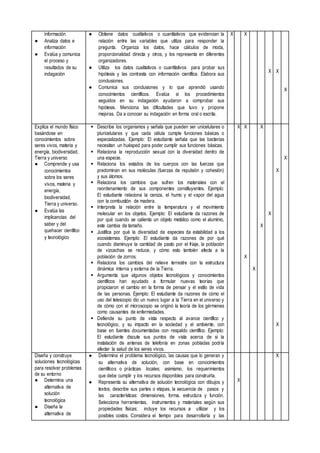 información
● Analiza datos e
información
● Evalúa y comunica
el proceso y
resultados de su
indagación
● Obtiene datos cualitativos o cuantitativos que evidencian la
relación entre las variables que utiliza para responder la
pregunta. Organiza los datos, hace cálculos de moda,
proporcionalidad directa y otros, y los representa en diferentes
organizadores.
● Utiliza los datos cualitativos o cuantitativos para probar sus
hipótesis y las contrasta con información científica. Elabora sus
conclusiones.
● Comunica sus conclusiones y lo que aprendió usando
conocimientos científicos. Evalúa si los procedimientos
seguidos en su indagación ayudaron a comprobar sus
hipótesis. Menciona las dificultades que tuvo y propone
mejoras. Da a conocer su indagación en forma oral o escrita.
X X
X X
X
Explica el mundo físico
basándose en
conocimientos sobre
seres vivos, materia y
energía, biodiversidad,
Tierra y universo
● Comprende y usa
conocimientos
sobre los seres
vivos, materia y
energía,
biodiversidad,
Tierra y universo.
● Evalúa las
implicancias del
saber y del
quehacer científico
y tecnológico
 Describe los organismos y señala que pueden ser unicelulares o
pluricelulares y que cada célula cumple funciones básicas o
especializadas. Ejemplo: El estudiante señala que las bacterias
necesitan un huésped para poder cumplir sus funciones básicas.
 Relaciona la reproducción sexual con la diversidad dentro de
una especie.
 Relaciona los estados de los cuerpos con las fuerzas que
predominan en sus moléculas (fuerzas de repulsión y cohesión)
y sus átomos.
 Relaciona los cambios que sufren los materiales con el
reordenamiento de sus componentes constituyentes. Ejemplo:
El estudiante relaciona la ceniza, el humo y el vapor del agua
con la combustión de madera.
 Interpreta la relación entre la temperatura y el movimiento
molecular en los objetos. Ejemplo: El estudiante da razones de
por qué cuando se calienta un objeto metálico como el aluminio,
este cambia de tamaño.
 Justifica por qué la diversidad de especies da estabilidad a los
ecosistemas. Ejemplo: El estudiante da razones de por qué
cuando disminuye la cantidad de pasto por el friaje, la población
de vizcachas se reduce, y cómo esto también afecta a la
población de zorros.
 Relaciona los cambios del relieve terrestre con la estructura
dinámica interna y externa de la Tierra.
 Argumenta que algunos objetos tecnológicos y conocimientos
científicos han ayudado a formular nuevas teorías que
propiciaron el cambio en la forma de pensar y el estilo de vida
de las personas. Ejemplo: El estudiante da razones de cómo el
uso del telescopio dio un nuevo lugar a la Tierra en el universo y
de cómo con el microscopio se originó la teoría de los gérmenes
como causantes de enfermedades.
 Defiende su punto de vista respecto al avance científico y
tecnológico, y su impacto en la sociedad y el ambiente, con
base en fuentes documentadas con respaldo científico. Ejemplo:
El estudiante discute sus puntos de vista acerca de si la
instalación de antenas de telefonía en zonas pobladas podría
afectar la salud de los seres vivos.
X X
X
X
X
X
X
X
X
X
Diseña y construye
soluciones tecnológicas
para resolver problemas
de su entorno
● Determina una
alternativa de
solución
tecnológica
● Diseña la
alternativa de
● Determina el problema tecnológico, las causas que lo generan y
su alternativa de solución, con base en conocimientos
científicos o prácticas locales; asimismo, los requerimientos
que debe cumplir y los recursos disponibles para construirla.
● Representa su alternativa de solución tecnológica con dibujos y
textos; describe sus partes o etapas, la secuencia de pasos y
las características: dimensiones, forma, estructura y función.
Selecciona herramientas, instrumentos y materiales según sus
propiedades físicas; incluye los recursos a utilizar y los
posibles costos. Considera el tiempo para desarrollarla y las
X
X
 