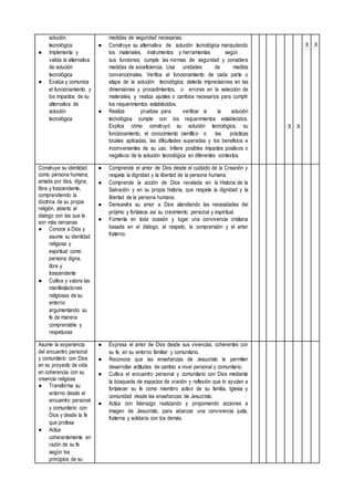 solución
tecnológica
● Implementa y
valida la alternativa
de solución
tecnológica
● Evalúa y comunica
el funcionamiento y
los impactos de su
alternativa de
solución
tecnológica
medidas de seguridad necesarias.
● Construye su alternativa de solución tecnológica manipulando
los materiales, instrumentos y herramientas según
sus funciones; cumple las normas de seguridad y considera
medidas de ecoeficiencia. Usa unidades de medida
convencionales. Verifica el funcionamiento de cada parte o
etapa de la solución tecnológica; detecta imprecisiones en las
dimensiones y procedimientos, o errores en la selección de
materiales; y realiza ajustes o cambios necesarios para cumplir
los requerimientos establecidos.
● Realiza pruebas para verificar si la solución
tecnológica cumple con los requerimientos establecidos.
Explica cómo construyó su solución tecnológica, su
funcionamiento, el conocimiento científico o las prácticas
locales aplicadas, las dificultades superadas y los beneficios e
inconvenientes de su uso. Infiere posibles impactos positivos o
negativos de la solución tecnológica en diferentes contextos.
X X
X X
Construye su identidad
como persona humana,
amada por dios, digna,
libre y trascendente,
comprendiendo la
doctrina de su propia
religión, abierto al
dialogo con las que le
son más cercanas
● Conoce a Dios y
asume su identidad
religiosa y
espiritual como
persona digna,
libre y
trascendente
● Cultiva y valora las
manifestaciones
religiosas de su
entorno
argumentando su
fe de manera
comprensible y
respetuosa
● Comprende el amor de Dios desde el cuidado de la Creación y
respeta la dignidad y la libertad de la persona humana.
● Comprende la acción de Dios revelada en la Historia de la
Salvación y en su propia historia, que respeta la dignidad y la
libertad de la persona humana.
● Demuestra su amor a Dios atendiendo las necesidades del
prójimo y fortalece así su crecimiento personal y espiritual.
● Fomenta en toda ocasión y lugar una convivencia cristiana
basada en el diálogo, el respeto, la comprensión y el amor
fraterno.
Asume la experiencia
del encuentro personal
y comunitario con Dios
en su proyecto de vida
en coherencia con su
creencia religiosa
● Transforma su
entorno desde el
encuentro personal
y comunitario con
Dios y desde la fe
que profesa
● Actúa
coherentemente en
razón de su fe
según los
principios de su
● Expresa el amor de Dios desde sus vivencias, coherentes con
su fe, en su entorno familiar y comunitario.
● Reconoce que las enseñanzas de Jesucristo le permiten
desarrollar actitudes de cambio a nivel personal y comunitario.
● Cultiva el encuentro personal y comunitario con Dios mediante
la búsqueda de espacios de oración y reflexión que lo ayuden a
fortalecer su fe como miembro activo de su familia, Iglesia y
comunidad desde las enseñanzas de Jesucristo.
● Actúa con liderazgo realizando y proponiendo acciones a
imagen de Jesucristo, para alcanzar una convivencia justa,
fraterna y solidaria con los demás.
 