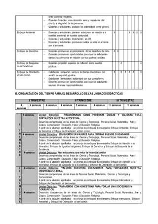entre varones y mujeres.
- Docentes fomentan una valoración sana y respetuosa del
cuerpo e integridad de las personas.
- Docentes y estudiantes analizan los estereotipos entre género.
Enfoque Ambiental - Docentes y estudiantes plantean soluciones en relación a la
realidad ambiental de nuestra comunidad.
- Docentes y estudiantes implementan las 3R.
- Docentes y estudiantes promueven estilos de vida en armonía
con el ambiente.
X X X X X
Enfoque de Derechos - Docentes promueven el conocimiento de los derechos del niño.
- Docentes promueven oportunidades para que los estudiantes
ejerzan sus derechos en relación con sus padres y adultos.
X X
Enfoque de Búsqueda
de la Excelencia
- Docentes propician espacios de reflexión sobre asuntos
públicos.
X X
Enfoque de Orientación
al bien común
- Estudiantes comparten siempre los bienes disponibles con
sentido de equidad y justicia.
- Estudiantes demuestran solidaridad con sus compañeros.
- Docentes promueven oportunidades para que los estudiantes
asuman diversas responsabilidades.
X X X X X X
III.ORGANIZACIÓN DEL TIEMPO PARA EL DESARROLLO DE LAS UNIDADES DIDÁCTICAS
I TRIMESTRE II TRIMESTRE III TRIMESTRE
4
semanas
4 semanas 4 semanas 4 semanas 3 semanas 4 semanas 5 semanas 5 semanas
I
T
R
I
M
E
S
T
R
E
4 semanas Unidad Didáctica: VALORÉMONOS COMO PERSONAS ÚNICAS Y VALIOSAS PARA
FORTALECER NUESTRA AUTOESTIMA
Desarrolla competencias de las áreas de: Ciencia y Tecnología, Personal Social, Matemática, Arte y
Cultura, Comunicación Educación Física y Educación Religiosa.
A partir de la situación significativa se prioriza los enfoques transversales Enfoque Ambiental, Enfoque
de Derechos y Enfoque de Orientación al bien común
4 semanas Unidad Didáctica: EDUQUEMOS EN VALORES PARA FORMAR BUENOS CIUDADANOS
Desarrolla competencias de las áreas de: Ciencia y Tecnología, Personal Social, Matemática, Arte y
Cultura, Comunicación Educación Física y Educación Religiosa.
A partir de la situación significativa se prioriza los enfoques transversales Enfoque de Atención a la
diversidad, Enfoque de Igualdad de género, Enfoque de Derechos y Enfoque de Búsqueda de la
Excelencia
4 semanas Unidad Didáctica: Nos educamos para evitar la violencia familiar
Desarrolla competencias de las áreas de: Ciencia y Tecnología, Personal Social, Matemática, Arte y
Cultura, Comunicación Educación Física y Educación Religiosa.
A partir de la situación significativa se prioriza los enfoques transversales Enfoque de Atención a la
diversidad, Enfoque de búsqueda de la Excelencia y Enfoque de Orientación al bien común.
I
I
T
R
I
M
E
S
T
R
E
4 semanas Unidad Didáctica: VALORES NUESTRAS COSTUMBRES PARA FORTALECER NUESTRA
IDENTIDAD CULTURAL
Desarrolla competencias de las áreas de Personal Social, Matemática, Ciencia y Tecnología y
Comunicación
A partir de la situación significativa se prioriza los enfoques transversales Enfoque Intercultural y
Enfoque de Orientación al bien común.
4 semanas
Unidad Didáctica: TRABAJEMOS CON HONESTIDAD PARA FORJAR UNA SOCIEDAD SIN
CORRUPCIÓN
Desarrolla competencias de las áreas de: Ciencia y Tecnología, Personal Social, Matemática, Arte y
Cultura, Comunicación Educación Física y Educación Religiosa.
A partir de la situación significativa se prioriza los enfoques transversales Enfoque Intercultural, Enfoque
Ambiental y Enfoque de Orientación al bien común.
 