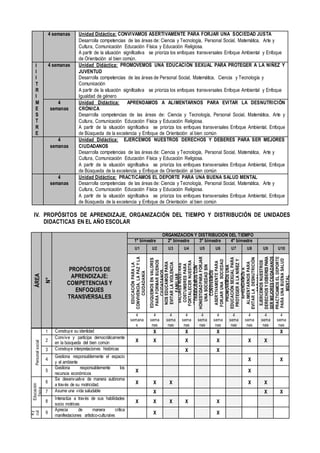 4 semanas Unidad Didáctica: CONVIVAMOS ASERTIVAMENTE PARA FORJAR UNA SOCIEDAD JUSTA
Desarrolla competencias de las áreas de: Ciencia y Tecnología, Personal Social, Matemática, Arte y
Cultura, Comunicación Educación Física y Educación Religiosa.
A partir de la situación significativa se prioriza los enfoques transversales Enfoque Ambiental y Enfoque
de Orientación al bien común.
I
I
I
T
R
I
M
E
S
T
R
E
4 semanas Unidad Didáctica: PROMOVEMOS UNA EDUCACIÓN SEXUAL PARA PROTEGER A LA NIÑEZ Y
JUVENTUD
Desarrolla competencias de las áreas de Personal Social, Matemática, Ciencia y Tecnología y
Comunicación
A partir de la situación significativa se prioriza los enfoques transversales Enfoque Ambiental y Enfoque
Igualdad de género
4
semanas
Unidad Didáctica: APRENDAMOS A ALIMENTARNOS PARA EVITAR LA DESNUTRICIÓN
CRÓNICA
Desarrolla competencias de las áreas de: Ciencia y Tecnología, Personal Social, Matemática, Arte y
Cultura, Comunicación Educación Física y Educación Religiosa.
A partir de la situación significativa se prioriza los enfoques transversales Enfoque Ambiental, Enfoque
de Búsqueda de la excelencia y Enfoque de Orientación al bien común
4
semanas
Unidad Didáctica: EJERCEMOS NUESTROS DERECHOS Y DEBERES PARA SER MEJORES
CIUDADANOS
Desarrolla competencias de las áreas de: Ciencia y Tecnología, Personal Social, Matemática, Arte y
Cultura, Comunicación Educación Física y Educación Religiosa.
A partir de la situación significativa se prioriza los enfoques transversales Enfoque Ambiental, Enfoque
de Búsqueda de la excelencia y Enfoque de Orientación al bien común
4
semanas
Unidad Didáctica: PRACTICAMOS EL DEPORTE PARA UNA BUENA SALUD MENTAL
Desarrolla competencias de las áreas de: Ciencia y Tecnología, Personal Social, Matemática, Arte y
Cultura, Comunicación Educación Física y Educación Religiosa.
A partir de la situación significativa se prioriza los enfoques transversales Enfoque Ambiental, Enfoque
de Búsqueda de la excelencia y Enfoque de Orientación al bien común
IV. PROPÓSITOS DE APRENDIZAJE, ORGANIZACIÓN DEL TIEMPO Y DISTRIBUCIÓN DE UNIDADES
DIDACTICAS EN EL AÑO ESCOLAR
ÁREA
N°
PROPÓSITOS DE
APRENDIZAJE:
COMPETENCIAS Y
ENFOQUES
TRANSVERSALES
ORGANIZACIÓN Y DISTRIBUCIÓN DEL TIEMPO
1° bimestre 2° bimestre 3° bimestre 4° bimestre
U1 U2 U3 U4 U5 U6 U7 U8 U9 U10
EDUCACIÓN
PARA
LA
CONVIVENCIA,
LA
PAZ
Y
LA
CIUDADANÍA
EDUQUEMOS
EN
VALORES
PARA
FORMAR
BUENOS
CIUDADANOS
NOS
EDUCAMOS
PARA
EVITAR
LA
VIOLENCIA
FAMILIAR
VALORES
NUESTRAS
COSTUMBRES
PARA
FORTALECER
NUESTRA
IDENTIDAD
CULTURAL
TRABAJEMOS
CON
HONESTIDAD
PARA
FORJAR
UNA
SOCIEDAD
SIN
CORRUPCIÓN
CONVIVAMOS
ASERTIVAMENTE
PARA
FORJAR
UNA
SOCIEDAD
JUSTA
PROMOVEMOS
UNA
EDUCACIÓN
SEXUAL
PARA
PROTEGER
A
LA
NIÑEZ
Y
JUVENTUD
APRENDAMOS
A
ALIMENTARNOS
PARA
EVITAR
LA
DESNUTRICIÓN
CRÓNICA
EJERCEMOS
NUESTROS
DERECHOS
Y
DEBERES
PARA
SER
MEJORES
CIUDADANOS
PRACTICAMOS
EL
DEPORTE
PARA
UNA
BUENA
SALUD
MENTAL
4
semana
s
4
sema
nas
4
sema
nas
4
sema
nas
4
sema
nas
4
sema
nas
4
sema
nas
4
sema
nas
4
sema
nas
4
sema
nas
Personal
social
1 Construye su identidad X X X X
2
Convive y participa democráticamente
en la búsqueda del bien común X X X X X X
3 Construye interpretaciones históricas X X
4
Gestiona responsablemente el espacio
y el ambiente
X X
5
Gestiona responsablemente los
recursos económicos
X X
Educación
física
6
Se desenvuelve de manera autónoma
a través de su motricidad. X X X X X
7 Asume una vida saludable X X X
8
Interactúa a través de sus habilidades
socio motrices
X X X X X
Art
e
y
cul
tur
a
9
Aprecia de manera crítica
manifestaciones artístico-culturales
X X
 