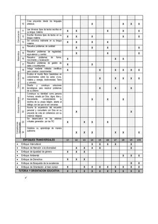 10
Crea proyectos desde los lenguajes
artísticos X X X X
Comunicación
11
Lee diversos tipos de textos escritos en
su lengua materna X X X X X
12
Escribe diversos tipos de textos en su
lengua materna
X X X X X
13
Se comunica oralmente en su lengua
materna
X X X X
Matemática
14
Resuelve problemas de cantidad
X X X X
15
Resuelve problemas de regularidad,
equivalencia y cambio X X X
16
Resuelve problemas de forma,
movimiento y localización X X X
17
Resuelve problemas de gestión de
datos e incertidumbre
X X
Ciencia
y
tecnología
18
Indaga mediante métodos científicos
para construir conocimientos
X X X X X X
19
Explica el mundo físico basándose en
conocimientos sobre los seres vivos,
materia y energía, biodiversidad, Tierra
y universo
X X X X X
20
Diseña y construye soluciones
tecnológicas para resolver problemas
de su entorno
X X X
Educación
religiosa
21
Construye su identidad como persona
humana, amada por Dios, digna, libre y
trascendente, comprendiendo la
doctrina de su propia religión, abierto al
diálogo con las que le son cercanas
X X X
22
Asume la experiencia del encuentro
personal y comunitario con Dios en su
proyecto de vida en coherencia con su
creencia religiosa
X X
Competencias
transversales
23
Se desenvuelve en los entornos
virtuales generados por las TIC X X X X
24
Gestiona su aprendizaje de manera
autónoma
X X X X X X
ENFOQUES TRANSVERSALES U1 U2 U3 U4 U5 U6 U7 U8 U9 U10
 Enfoque Intercultural X X X X X
 Enfoque de Atención a la diversidad X X X X X
 Enfoque de Igualdad de género X X X
 Enfoque Ambiental X X X
 Enfoque de Derechos X X X
 Enfoque de Búsqueda de la excelencia X X
 Enfoque de Orientación al bien común X X X X X X X X X
TUTORIA Y ORIENTACION EDUCATIVA X X X X X X X X X X

 