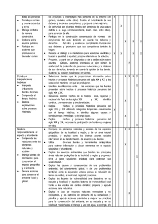todas las personas
● Construye normas
y asume acuerdos
y leyes
● Maneja conflictos
de manera
constructiva
● Delibera sobre
asuntos públicos
● Participa en
acciones que
promueven el
bienestar común
los prejuicios y estereotipos mas comunes de su entorno (de
genero, raciales, entre otros). Evalúa el cumplimiento de sus
deberes y los de sus compañeros, y propone como mejorarlo.
● Se comunica por diversos medios con personas de una cultura
distinta a la suya (afrodescendiente, tusán, nisei, entre otras),
para aprender de ella.
● Participa en la construcción consensuada de normas de
convivencia del aula, teniendo en cuenta los deberes y
derechos del nitro, y evalúa su cumplimiento. Cumple con
sus deberes y promueve que sus compañeros también lo
hagan.
● Recurre al diálogo o a mediadores para solucionar conflictos y
buscar la igualdad o equidad; propone alternativas de solución.
● Propone, a partir de un diagnostico y de la deliberación sobre
asuntos públicos, acciones orientadas al bien común, la
solidaridad, la protecci6n de personas vulnerables y la defensa
de sus derechos, tomando en cuenta la opinión de los demás.
Sustenta su posición basándose en fuentes.
X
X
X
X
X
X
X
X
X
X
Construye
interpretaciones
históricas
● Interpreta
críticamente
fuentes diversas.
● Comprende el
tiempo histórico.
● Elabora
explicaciones
sobre procesos
históricos.
● Selecciona fuentes que le proporcionan información sobre
hechos y procesos históricos peruanos del siglo XIX y XX, y los
ubica en el momento en que se produjeron.
● Identifica las diferencias entre las versiones que las fuentes
presentan sobre hechos o procesos históricos peruanos del
siglo XIX y XX.
● Secuencia distintos hechos de la historia local, regional y
nacional del Perú de los siglos XIX y XX; identifica
cambios, permanencias y simultaneidades.
● Explica hechos o procesos históricos peruanos del
siglo XIX y XX utilizando categorías temporales relacionadas
con el tiempo histórico, e identifica algunas causas y
consecuencias inmediatas y de largo plazo.
● Explica hechos y procesos históricos peruanos del
siglo XIX y XX; reconoce la participación de hombres y mujeres
en ellos.
X
X
X
X
X X X
X
X
X
Gestiona
responsablemente el
espacio y el ambiente
● Comprende las
relaciones entre los
elementos
naturales y
sociales
● Maneja fuentes de
información para
comprender el
espacio geográfico
y el ambiente.
● Genera acciones
para conservar el
ambiente local y
global.
● Compara los elementos naturales y sociales de los espacios
geográficos de su localidad y región, y de un área natural
protegida, y explica como los distintos actores sociales
intervienen en su transformación de acuerdo a su función.
● Utiliza diversas fuentes y herramientas cartográficas
para obtener información y ubicar elementos en el espacio
geográfico y el ambiente.
● Explica los servicios ambientales que brindan las principales
áreas naturales protegidas de su localidad o región, y propone y
lleva a cabo soluciones prácticas para potenciar sus
sostenibilidad.
● Explica las causas y consecuencias de una problemática
ambiental, del calentamiento global, y de una problemática
territorial, como la expansión urbana versus la reducción de
tierras de cultivo, a nivel local, regional y nacional.
● Explica los factores de vulnerabilidad ante desastres, en su
escuela y localidad, y aquellos factores de vulnerabilidad local
frente a los efectos del cambio climático; propone y ejecuta
acciones para reducirlos.
● Explica el uso de recursos naturales renovables y no
renovables, y los patrones de consumo de su comunidad, y
planifica y ejecuta acciones orientadas a mejorar las practicas
para la conservación del ambiente, en su escuela y en su
localidad relacionadas al manejo y uso del agua, la energía, 3R
X
X
X
X
X
X
 