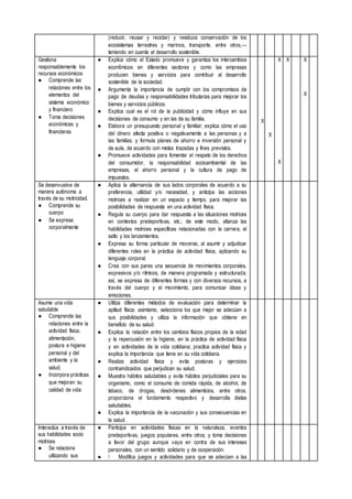 (reducir, reusar y reciclar) y residuos conservación de los
ecosistemas terrestres y marinos, transporte, entre otros,—
teniendo en cuenta el desarrollo sostenible.
Gestiona
responsablemente los
recursos económicos
● Comprende las
relaciones entre los
elementos del
sistema económico
y financiero
● Toma decisiones
económicas y
financieras
● Explica cómo el Estado promueve y garantiza los intercambios
econ6micos en diferentes sectores y como las empresas
producen bienes y servicios para contribuir al desarrollo
sostenible de la sociedad.
● Argumenta la importancia de cumplir con los compromisos de
pago de deudas y responsabilidades tributarias para mejorar los
bienes y servicios públicos.
● Explica cual es el rol de la publicidad y cómo influye en sus
decisiones de consumo y en las de su familia.
● Elabora un presupuesto personal y familiar; explica cómo el uso
del dinero afecta positiva o negativamente a las personas y a
las familias; y formula planes de ahorro e inversión personal y
de aula, de acuerdo con metas trazadas y fines previstos.
● Promueve actividades para fomentar el respeto de los derechos
del consumidor, la responsabilidad socioambiental de las
empresas, el ahorro personal y la cultura de pago de
impuestos.
X
X
X
X
X X
X
Se desenvuelve de
manera autónoma a
través de su motricidad.
● Comprende su
cuerpo
● Se expresa
corporalmente
● Aplica la alternancia de sus lados corporales de acuerdo a su
preferencia, utilidad y/o necesidad, y anticipa las acciones
motrices a realizar en un espacio y tiempo, para mejorar las
posibilidades de respuesta en una actividad física.
● Regula su cuerpo para dar respuesta a las situaciones motrices
en contextos predeportivas, etc.; de este modo, afianza las
habilidades motrices específicas relacionadas con la carrera, el
salto y los lanzamientos.
● Expresa su forma particular de moverse, al asumir y adjudicar
diferentes roles en la práctica de actividad física, aplicando su
lenguaje corporal.
● Crea con sus pares una secuencia de movimientos corporales,
expresivos y/o rítmicos, de manera programada y estructurada;
así, se expresa de diferentes formas y con diversos recursos, a
través del cuerpo y el movimiento, para comunicar ideas y
emociones.
Asume una vida
saludable
● Comprende las
relaciones entre la
actividad física,
alimentación,
postura e higiene
personal y del
ambiente y la
salud.
● Incorpora prácticas
que mejoran su
calidad de vida
● Utiliza diferentes métodos de evaluación para determinar la
aptitud física; asimismo, selecciona los que mejor se adecúen a
sus posibilidades y utiliza la información que obtiene en
beneficio de su salud.
● Explica la relación entre los cambios físicos propios de la edad
y la repercusión en la higiene, en la práctica de actividad física
y en actividades de la vida cotidiana; practica actividad física y
explica la importancia que tiene en su vida cotidiana.
● Realiza actividad física y evita posturas y ejercicios
contraindicados que perjudican su salud.
● Muestra hábitos saludables y evita hábitos perjudiciales para su
organismo, como el consumo de comida rápida, de alcohol, de
tabaco, de drogas, desórdenes alimenticios, entre otros;
proporciona el fundamento respectivo y desarrolla dietas
saludables.
● Explica la importancia de la vacunación y sus consecuencias en
la salud.
Interactúa a través de
sus habilidades socio
motrices
● Se relaciona
utilizando sus
● Participa en actividades físicas en la naturaleza, eventos
predeportivas, juegos populares, entre otros, y toma decisiones
a favor del grupo aunque vaya en contra de sus intereses
personales, con un sentido solidario y de cooperación.
● Modifica juegos y actividades para que se adecúen a las
 