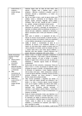 evalúa la forma, el
contenido y
contexto del texto
escrito.
relaciones lógicas entre las ideas del texto escrito, como
intención – finalidad, tema y subtemas, causa – efecto,
semejanza – diferencia y enseñanza y propósito, a partir de
información relevante y complementaria, y al realizar una
lectura intertextual.
● Dice de que tratará el texto, a partir de algunos indicios como
subtítulos, colores y dimensiones de las imágenes, índice,
tipografía, negritas, subrayado, fotografías, reseñas (solapa,
contratapa), notas del autor, biografía del autor o ilustrador,
etc.; asimismo, contrasta la información del texto que lee.
● Explica el tema, el propósito, los puntos de vista y las
motivaciones de personas y personajes, las comparaciones e
hipérboles, el problema central, las enseñanzas, los valores y la
intención del autor, clasificando y sintetizando la información, y
elabora conclusiones sobre el texto para interpretar su sentido
global.
● Opina sobre el contenido y la organización del texto, la
intención de diversos recursos textuales, la intención del autor y
el efecto que produce en los lectores, a partir de su experiencia
y de los contextos socioculturales en que se desenvuelve.
● Justifica la elección o recomendación de textos de su
preferencia, de acuerdo a sus necesidades, intereses y la
relación con otros textos leídos; sustenta su posición sobre los
valores presentes en los textos, cuando los comparte con otros;
y compara textos entre sí para indicar algunos similitudes y
diferencias entre tipos textuales y géneros discursivos (por
ejemplo; diferencias y semejanzas entre cuento y fábula)
X
X
X
X
X
X
X
X
X
X
X
X
X
X
X
X
X
X
X
X
X
X
X
X
X
X
X
X
X
X
X
X
Escribe diversos tipos
de textos en lengua
materna
● Adecúa el texto a
la situación
comunicativa
● Organiza y
desarrolla las ideas
de forma coherente
y cohesionada
● Utiliza
convenciones del
lenguaje escrito de
forma pertinente
● Reflexiona y
evalúa la forma, el
contenido y
contexto del texto
escrito
● Adecúa el texto a la situación comunicativa considerando el
propósito comunicativo, el tipo textual y algunas características
del género discursivo, así como el formato y el soporte.
Mantiene el registro forma e informal; para ello, se adapta a los
destinatarios y selecciona algunas fuentes de información
complementaria.
● Escribe textos de forma coherente y cohesionada. Ordena las
ideas en torno a un tema, las jerarquiza en subtemas e ideas
principales de acuerdo a párrafos, y las desarrolla para ampliar
la información, sin digresiones o vacíos. Establece relaciones
entre las ideas, como causa – efecto, consecuencia y contraste,
a través de algunos referentes y conectores. Incorpora de forma
pertinente vocabulario que incluye sinónimos y diversos
términos propios de los campos del saber.
● Utiliza recursos gramaticales y ortográficos (por ejemplo, el
punto a parte para separar párrafos) que contribuyen a dar
sentido a su texto, e incorpora algunos recursos textuales
(como uso de negritas o comillas) para reforzar dicho sentido.
Emplea algunas figuras retóricas (personificaciones e
hipérboles) para caracterizar personas, personajes y
escenarios, o para elaborar patrones rítmicos y versos libres,
con el fin de producir efectos en el lector (el entretenimiento o el
suspenso, por ejemplo).
● Evalúa de manera permanente el texto, para determinar si se
ajusta la situación comunicativa, si existen digresiones o vacíos
de información que afectan la coherencia entre ideas, o si el
uso de conectores y referentes asegura la cohesión entre ellas.
También, evalúa la utilidad de los recursos ortográficos
empleados y la pertinencia del vocabulario, para mejorar el
texto y garantizar su sentido.
● Evalúa el efecto de su texto en los lectores, a partir de los
X
X
X
X
X
X
X
X
X
X
X
X
X
X
X
X
X
X
X
X
X
X
X
X
X
X
X
X
X
X
X
X
X
X
X
X
X
X
X
X
 