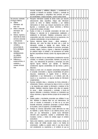 recursos textuales y estilísticos utilizados, y considerando su
propósito al momento de escribirlo. Compara y contrasta los
aspectos gramaticales y ortográficos más comunes, así como
las características de tipos textuales, cuando evalúa el texto.
Se comunica oralmente
en lengua materna
● Obtiene
información del
texto oral
● Infiere e interpreta
información del
texto oral
● Adecúa, organiza y
desarrolla las ideas
de forma coherente
y cohesionada
● Utiliza recursos no
verbales y
paraverbales de
forma estratégica
● Interactúa
estratégicamente
con distintos
interlocutores
● Reflexiona y
evalúa la forma, el
contenido y
contexto del texto
oral.
● Recupera información explicita de textos orales que escucha
seleccionando datos específicos. Integra esta información
cuando es dicha en distintos momentos y por distintos
interlocutores en textos que incluyen expresiones con sentido
figurado, y vocabulario que incluye sinónimos y términos
propios de los campos del saber.
● Explica el tema y el propósito comunicativo del texto oral.
Distingue lo relevante de lo complementario clasificando y
sintetizando la información. Establece conclusiones sobre lo
comprendido; para ello, vincula el texto con su experiencia y los
contextos socioculturales en que se desenvuelve.
● Deduce relaciones lógicas (causa – efecto, semejanza –
diferencia, etc.) entre las ideas del texto oral, a partir de
información explicita e implícita del mismo. Señala las
características y cualidades implícitas de personas, personajes,
animales, objetos, hechos y lugares, y determina el significado
de palabras según el contexto y de expresiones con sentido
figurado (expresiones irónicas) cuando hay algunas pistas en el
texto.
● Explica la intención de sus interlocutores considerando recursos
verbales, no verbales y paraverbales. Asimismo, los puntos de
vista y las motivaciones de personas y personajes, así como
algunas figuras retóricas (por ejemplo, la hipérbole)
considerando algunas características del tipo textual y género
discursivo.
● Adecúa su texto oral a la situación comunicativa considerando
el propósito comunicativo y algunas características del género
discursivo, manteniendo el registro formal e informal y
adaptándose a sus interlocutores y al contexto; para ello,
recurre a su experiencia y a algunas fuentes de información
complementaria.
● Expresa oralmente ideas y emociones de forma coherente y
cohesionada. Ordena y jerarquiza las ideas en torno a un tema
y las desarrolla para ampliar la información o mantener el hilo
temático. Establece relaciones lógicas entre ellas (en especial,
de causa – efecto, consecuencia y contraste), a través de
algunos referentes y conectores. Incorpora un vocabulario que
incluye sinónimos y algunos términos propios de los campos del
saber.
● Emplea gestos y movimientos corporales que enfatizan lo que
dice. Mantiene la distancia física con sus interlocutores, así
como el volumen, la entonación y el ritmo de su voz para
transmitir emociones, caracterizar personajes o producir efectos
en el público, como el suspenso y el entretenimiento.
● Participa en diversos intercambios orales alternando los roles
de hablante y oyente. Recurre a sus saberes previos, usa lo
dicho por sus interlocutores y aporta nueva información
relevante para argumentar, explicar y complementar ideas.
Considera normas y modos de cortesía según el contexto
sociocultural.
● Opina como hablante y oyente sobre ideas, hechos y temas, de
textos orales del ámbito escolar, social o de medios de
comunicación. Justifica su posición sobre lo que dice el texto
oral considerando su experiencia y el contexto en que se
X
X
X
X
X
X
X
X
X
X
X
X
X
X
X
X
X
X
X
X
X
X
X
X
X
X
X
X
X
X
X
X
X
X
X
X
X
X
X
X
X
X
X
X
X
X
X
X
X
X
X
X
X
X
X
 
