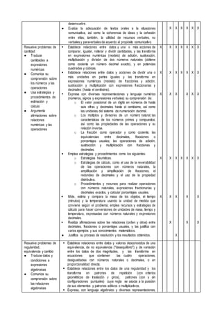 desenvuelve.
● Evalúa la adecuación de textos orales a la situaciones
comunicativa, así como la coherencia de ideas y la cohesión
entre ellas; también, la utilidad de recursos verbales, no
verbales y paraverbales de acuerdo al propósito comunicativo
X X X X X X
Resuelve problemas de
cantidad
● Traduce
cantidades a
expresiones
numéricas
● Comunica su
comprensión sobre
los números y las
operaciones
● Usa estrategias y
procedimientos de
estimación y
cálculo
● Argumenta
afirmaciones sobre
relaciones
numéricas y las
operaciones
 Establece relaciones entre datos y una o más acciones de
comparar, igualar, reiterar y dividir cantidades, y las transforma
en expresiones numéricas (modelo) de adición, sustracción,
multiplicación y división de dos números naturales (obtiene
como cociente un número decimal exacto), y en potencias
cuadradas y cúbicas.
 Establece relaciones entre datos y acciones de dividir una o
más unidades en partes iguales y las transforma en
expresiones numéricas (modelo) de fracciones y adición,
sustracción y multiplicación con expresiones fraccionarias y
decimales (hasta el centésimo).
 Expresa con diversas representaciones y lenguaje numérico
(números, signos y expresiones verbales) su comprensión de:
o El valor posicional de un dígito en números de hasta
seis cifras y decimales hasta el centésimo, así como
las unidades del sistema de numeración decimal.
o Los múltiplos y divisores de un número natural; las
características de los números primos y compuestos;
así como las propiedades de las operaciones y su
relación inversa.
o La fracción como operador y como cociente; las
equivalencias entre decimales, fracciones o
porcentajes usuales; las operaciones de adición,
sustracción y multiplicación con fracciones y
decimales.
 Emplea estrategias y procedimientos como los siguientes:
o Estrategias heurísticas.
o Estrategias de cálculo, como el uso de la reversibilidad
de las operaciones con números naturales, la
amplificación y simplificación de fracciones, el
redondeo de decimales y el uso de la propiedad
distributiva.
o Procedimientos y recursos para realizar operaciones
con números naturales, expresiones fraccionarias y
decimales exactos, y calcular porcentajes usuales.
 Mide, estima y compara la masa de los objetos, el tiempo
(minutos) y la temperatura usando la unidad de medida que
conviene según el problema; emplea recursos y estrategias de
cálculo para hacer conversiones de unidades de masa, tiempo y
temperatura, expresadas con números naturales y expresiones
decimales.
 Realiza afirmaciones sobre las relaciones (orden y otras) entre
decimales, fracciones o porcentajes usuales, y las justifica con
varios ejemplos y sus conocimientos matemáticos.
● Justifica su proceso de resolución y los resultados obtenidos.
X
X
X
X
X
X
X
X
X
X
X
X
X
X
X
X
X
X
X
X
X
X
X
X
X
X
X
X
X
X
X
X
X
X
X
X
Resuelve problemas de
regularidad,
equivalencia y cambio
● Traduce datos y
condiciones a
expresiones
algebraicas
● Comunica su
comprensión sobre
las relaciones
algebraicas
 Establece relaciones entre datos y valores desconocidos de una
equivalencia, de no equivalencia ("desequilibrio") y de variación
entre los datos de dos magnitudes, y las transforma en
ecuaciones que contienen las cuatro operaciones,
desigualdades con números naturales o decimales, o en
proporcionalidad directa.
 Establece relaciones entre los datos de una regularidad y los
transforma en patrones de repetición (con criterios
geométricos de traslación y giros), patrones (con y sin
configuraciones puntuales) cuya regla se asocia a la posición
de sus elementos y patrones aditivos o multiplicativos.
 Expresa, con lenguaje algebraico y diversas representaciones,
 