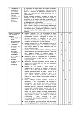 ● Usa estrategias y
procedimientos
para encontrar
reglas generales
● Argumenta
afirmaciones sobre
relaciones de
cambio y
equivalencia
su comprensión del término general de un patrón (por ejemplo:
2, 5, 8, 11, 14 ... --> término general = triple de un número,
menos 1), condiciones de desigualdad expresadas con los
signos > y <, así como de la relación proporcional como un
cambio constante.
 Emplea estrategias heurísticas y estrategias de cálculo para
determinar la regla o el término general de un patrón, y
propiedades de la igualdad (uniformidad y cancelativa) para
resolver ecuaciones o hallar valores que cumplen una condición
de desigualdad o de proporcionalidad.
 Elabora afirmaciones sobre los términos no inmediatos en un
patrón y sobre lo que ocurre cuando modifica cantidades que
intervienen en los miembros de una desigualdad, y las justifica
con ejemplos, cálculos, propiedades de la igualdad o a través de
sus conocimientos. Así también, justifica su proceso de
resolución.
Resuelve problemas de
forma, movimiento y
localización
● Modela objetos con
formas
geométricas y sus
transformaciones
● Comunica su
comprensión sobre
las formas y
relaciones
geométricas
● Usa estrategias y
procedimientos
para orientarse en
el espacio
● Argumenta
afirmaciones sobre
relaciones
geométricas
● Establece relaciones entre las características de objetos
reales o imaginarios, los asocia y representa con formas
bidimensionales (triángulos, cuadriláteros y círculos), sus
elementos, perímetros y superficies; y con formas
tridimensionales (prismas rectos y cilindros), sus elementos y el
volumen de los prismas rectos con base rectangular.
● Establece relaciones entre los datos de ubicación y recorrido de
los objetos, personas o lugares, y las expresa en un croquis o
plano sencillo teniendo en cuenta referencias como, por
ejemplo, calles o avenidas.
● Establece relaciones entre los cambios de tamaño y ubicación
de los objetos con las ampliaciones, reducciones y giros en el
plano cartesiano. Ejemplo: El estudiante establece las
coordenadas en las que se encuentra un lugar determinado.
● Expresa con dibujos su comprensión sobre los elementos y
propiedades del prisma, triángulo, cuadrilátero y círculo usando
lenguaje geométrico.
● Expresa con gráficos su comprensión sobre el perímetro, el
volumen de un cuerpo sólido y el área como propiedades
medibles de los objetos.
● Expresa con un croquis o plano sencillo los
desplazamientos y posiciones de objetos o personas con
relación a los puntos cardinales (sistema de referencia).
Asimismo, describe los cambios de tamaño y ubicación de los
objetos mediante ampliaciones, reducciones y giros en el
plano cartesiano. Ejemplo: El estudiante nombra posiciones
teniendo en cuenta sistemas de coordenadas presentes en
los mapas.
● Emplea estrategias heurísticas, estrategias de cálculo, la
visualización y los procedimientos de composición y
descomposición para construir formas desde perspectivas,
desarrollo de sólidos, realizar giros en el plano, así como
para trazar recorridos. Usa diversas estrategias para construir
ángulos, medir la longitud (cm) y la superficie (m2, cm2), y
comparar el área de dos superficies o la capacidad de los
objetos, de manera exacta o aproximada. Realiza cálculos
numéricos para hacer conversiones de medidas (unidades de
longitud). Emplea la unidad de medida no convencional
o convencional, según convenga, así como
instrumentos de dibujo (compás, transportador) y de medición,
y diversos recursos.
● Plantea afirmaciones sobre las relaciones entre los objetos,
entre los objetos y las formas geométricas, y entre las formas
X
X
X
X
X
X
X
X
X
X
X
X
X
X
X
X
X
X
X
 