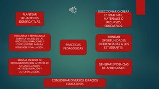 PRÁCTICAS
PEDAGÓGICAS
PLANTEAR
SITUACIONES
SIGNIFICATIVAS.
PREGUNTAR Y REPREGUNTAR
SOBRE LA VALIDEZ DE LAS
HIPÓTESIS,AFIRMACIONES Y
CONCLUSIONES PARA LA
REFLEXIÓN Y EVALUACIÓN.
BRINDAR ESPACIOS DE
RETROALIMENTACIÓN, A TRAVÉS DE
LA COEVALUACIÓN,
HETEROEVALUACIÓN Y
AUTOEVALUACIÓN.
SELECCIONAR O CREAR
ESTRATEGIAS,
MATERIALES O
RECURSOS
EDUCATIVOS.
BRINDAR
OPORTUNIDADES
DIFERENCIADAS A LOS
ESTUDIANTES.
GENERAR EVIDENCIAS
DE APRENDIZAJE.
CONSIDERAR DIVERSOS ESPACIOS
EDUCATIVOS
 