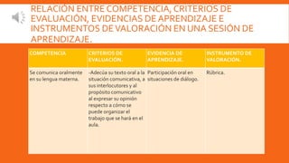 RELACIÓN ENTRE COMPETENCIA, CRITERIOS DE
EVALUACIÓN, EVIDENCIAS DE APRENDIZAJE E
INSTRUMENTOS DEVALORACIÓN EN UNA SESIÓN DE
APRENDIZAJE.
COMPETENCIA CRITERIOS DE
EVALUACIÓN.
EVIDENCIA DE
APRENDIZAJE.
INSTRUMENTO DE
VALORACIÓN.
Se comunica oralmente
en su lengua materna.
-Adecúa su texto oral a la
situación comunicativa, a
sus interlocutores y al
propósito comunicativo
al expresar su opinión
respecto a cómo se
puede organizar el
trabajo que se hará en el
aula.
Participación oral en
situaciones de diálogo.
Rúbrica.
 
