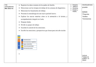 más
sobresalientes.
Ref. CS.2.1.4.
 Registrar los datos restantes de los padres de familia.
 Direccionar con los tiempos de trabajo de las semanas de diagnóstico.
 Mencionar los lineamientos de trabajo.
 Presentar la metodología de este nuevo periodo lectivo.
 Explicar las nuevas materias cómo es la animación a la lectura, y
acompañamiento integral en el aula.
 Despejar dudas.
 Dividir en grupos de trabajo.
 Escuchar la canción de las emociones.
 Escribir las emociones y perspectivas que tienen para este año escolar.

 Parlante
 Teléfono
 Pendrive
 Espejo y
frases..
interdisciplinares
grupales
Lectura
*Preguntas
*Análisis
*Conclusiones
Lectura
Trabajo de
análisis en
clases
 