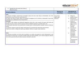 •

Ejemplos de cómo viven otros niños en
diferentes países.

Secuencia didáctica
Inicio
Los alumnos entregan características principales acerca de cómo viven ellos las festividades de 18 de
septiembre, lo que conocen de nuestro país, etc.
Se realiza una lluvia de ideas sobre los conceptos entregados por los alumnos, destacando lo que ellos
entienden por la celebración de las Fiestas Patrias.
Desarrollo
Los niños y niñas realizan una evaluación diagnóstica acerca de lo que conocen de nuestro país como por
ejemplo, escuchar nuestra canción nacional, nuestros emblemas patrios, las comidas típicas, etc.
A continuación observarán una presentación en power point, en donde podrán visualizar nuestros Emblemas
Patrios.
Los alumnos realizan una guía de trabajo relacionada con la presentación observada anteriormente.
Finalmente reciben un dibujo de Copihue que deberán rellenar con papel crepé y plasticina.

Cierre
Los alumnos se sientan en círculo junto al profesor y se realiza una puesta en común destacando lo que
aprendieron el día de hoy, se resuelven posibles dudas que hayan quedado, se les realizan preguntas abiertas
acerca de lo que vimos hoy, de cómo lo pasaron durante la clase, etc.

Recursos de
aprendizaje
Power Point
Papel crepé
Plasticina

Indicador(es) de
evaluación o logro
•
•
•

•

•

Dibujan la
bandera chilena.
Reconocen el
escudo nacional.
Ilustran el
significado de
algunos versos
del himno
nacional.
Describen los
motivos de
celebraciones
nacionales.
Reconocen
actividades
realizadas a
nivel nacional en
la
conmemoración
de distintas
efemérides.

 