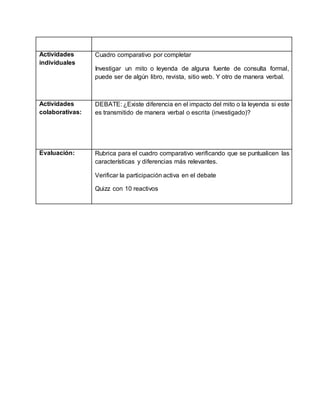 Actividades
individuales
Cuadro comparativo por completar
Investigar un mito o leyenda de alguna fuente de consulta formal,
puede ser de algún libro, revista, sitio web. Y otro de manera verbal.
Actividades
colaborativas:
DEBATE: ¿Existe diferencia en el impacto del mito o la leyenda si este
es transmitido de manera verbal o escrita (investigado)?
Evaluación: Rubrica para el cuadro comparativo verificando que se puntualicen las
características y diferencias más relevantes.
Verificar la participación activa en el debate
Quizz con 10 reactivos
 