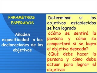 PARAMETROS
ESPERADOS
Añaden
especificidad a las
declaraciones de los
objetivos
Determinan si los
objetivos establecidos
se han logrado
¿Cómo se sentirá la
persona y cómo se
comportará si se logra
el objetivo deseado?
¿Qué debe hacer la
persona y cómo debe
actuar para lograr el
objetivo?
 