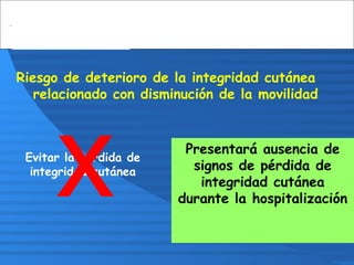 Riesgo de deterioro de la integridad cutánea
relacionado con disminución de la movilidad
Evitar la pérdida de
integridad cutánea
Presentará ausencia de
signos de pérdida de
integridad cutánea
durante la hospitalizaciónx
 