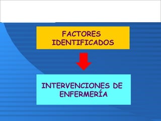 FACTORES
IDENTIFICADOS
INTERVENCIONES DE
ENFERMERÍA
 