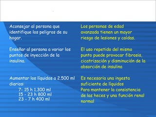 Aconsejar al persona que
identifique los peligros de su
hogar.
Enseñar al persona a variar los
puntos de inyección de la
insulina.
Aumentar los líquidos a 2.500 ml
diarios:
7- 15 h 1.300 ml
15 - 23 h 800 ml
23 - 7 h 400 ml
Los personas de edad
avanzada tienen un mayor
riesgo de lesiones y caídas.
El uso repetido del mismo
punto puede provocar fibrosis,
cicatrización y disminución de la
absorción de insulina
Es necesaria una ingesta
suficiente de líquidos
Para mantener la consistencia
de las heces y una función renal
normal
 
