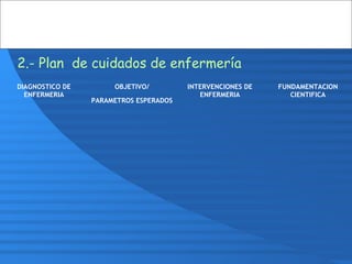 DIAGNOSTICO DE
ENFERMERIA
OBJETIVO/
PARAMETROS ESPERADOS
INTERVENCIONES DE
ENFERMERIA
FUNDAMENTACION
CIENTIFICA
2.- Plan de cuidados de enfermería
 