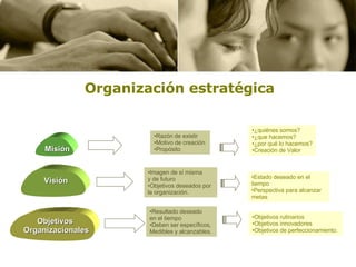 Organización estratégica Misión Razón de existir Motivo de creación  Propósito ¿quiénes somos? ¿que hacemos? ¿por qué lo hacemos? Creación de Valor Visión Imagen de sí misma  y de futuro Objetivos deseados por  la organización. Estado deseado en el tiempo Perspectiva para alcanzar metas Objetivos  Organizacionales Resultado deseado en el tiempo Deben ser específicos, Medibles y alcanzables.  Objetivos rutinarios Objetivos innovadores Objetivos de perfeccionamiento.  