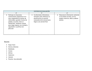 CRITERIOS DE EVALUACIÓN
4° 5° 6°
 Participa en situaciones
comunicativas propuestas en el
aula, respetando las normas de
intercambio: guardar el turno de
palabra, escuchar, mirar al
interlocutor, mantener el tema
para luego exponer con claridad y
argumentar o justificarcon
precisión
 Escribe textos informativos ,
teniendo como referencia la
planificación y la revisión
constantes de la misma hasta
llegara una versión final
 Relaciona la información contenida
en los textos escritos, con las
propias vivencias, ideas y saberes
previos.
Recursos
 Power Point
 Diarios y Revistas
 Notebooks
 Celular
 Afiches
 Impresora
 Internet
 Pizarrón, tiza y borrador
 