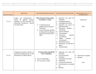 SEMANA/FECHA
OBJETIVOS CONTENIDOS PROGRAMATICOS METODOLOGIA (ESTRATEGIA) MODALIDAD DE EVAL. Y
PONDERACIÒN
7, 8 y 9
Lograr una interpretación a
través de algunas lecturas
referidas al Plan Nacional de
Desarrollo Económico y Social
de nuestro país.
Plan Nacional de Desarrollo
Económico y Social
• Constitución de la
república Bolivariana de
Venezuela
• Líneas Generales del Plan
de desarrollo Económico y
Social de la Nación 2001-
2007
• Exposición por parte del
facilitador.
• Investigación grupal.
• Investigación de campo
• Exposición por temas en
pequeños grupos.
• Discusiones grupales e
individuales.
• Lecturas reflexivas.
• Documentales.
• Entrevistas expertos
historiadores.
• Mapas mentales y
conceptuales.
• Participación activa.
• Elaboración de material de
apoyo
• Sistematización
Exposición
4 pts.
9 y 10
Construir de manera colectiva el
perfil del profesional que se está
formando en la Misión Sucre.
Construyendo el perfil del
nuevo ciudadano
• Que son habilidades
• El Ser, Hacer y Saber
• Exposición por parte del
facilitador.
• Discusión grupal e
individual.
• Investigación de campo
• Reflexiones
• Presentación de laminas
• Conformación de equipos
(5)
• Plenaria
• Discusión en equipos
• Plenaria
3 pts.
 