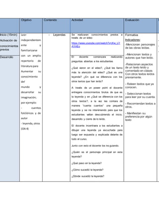 Objetivo Contenido Actividad Evaluación R
Inicio (15min)
Activación de
conocimientos
previos
Leer
independientem
ente y
familiarizarse
con un amplio
repertorio de
literatura para
Aumentar su
conocimiento
del
mundo y
desarrollar su
imaginación;
por ejemplo:
- cuentos
folclóricos y de
autor
- leyenda, otros
(OA 4)
- Leyendas Se realizaran conocimientos previos a
través de un video
https://www.youtube.com/watch?v=jKw_LY
AYHEo
Formativa
Indicadores:
-Mencionan personajes
de las obras leídas.
.-Mencionan textos y
autores que han leído.
-Relacionan aspectos
de un texto leído y
comentado en clases
Con otros textos leídos
previamente.
- Releen textos que ya
conocen.
- Seleccionan textos
para leer por su cuenta.
- Recomiendan textos a
otros.
- Manifiestan su
preferencia por algún
texto
-
-
-
Desarrollo El docente comenzara realizando
preguntas abiertas a los estudiantes
¿Qué vieron en el video?, ¿Qué les llamo
más la atención del video? ¿Qué es una
leyenda? ¿En qué se diferencia con los
otros textos que han leído?
A través de un power point el docente
entregara conocimientos brutos de que es
la leyenda y en ¿Qué se diferencia con los
otros textos?, a la vez les contara de
manera “cuenta cuentos” una pequeña
leyenda y se ira interviniendo para que los
estudiantes vallan descubriendo el inicio,
desarrollo y cierre de lo leído.
El docente incentivara a los estudiantes a
dibujar una leyenda ya escuchada para
luego ser expuesta y explicada delante de
todo el curso.
Junto con esto el docente los ira guiando.
¿Quién es el personaje principal en esta
leyenda?
¿Qué paso en la leyenda?
¿Cómo sucedió la leyenda?
¿Dónde sucedió la leyenda?
 